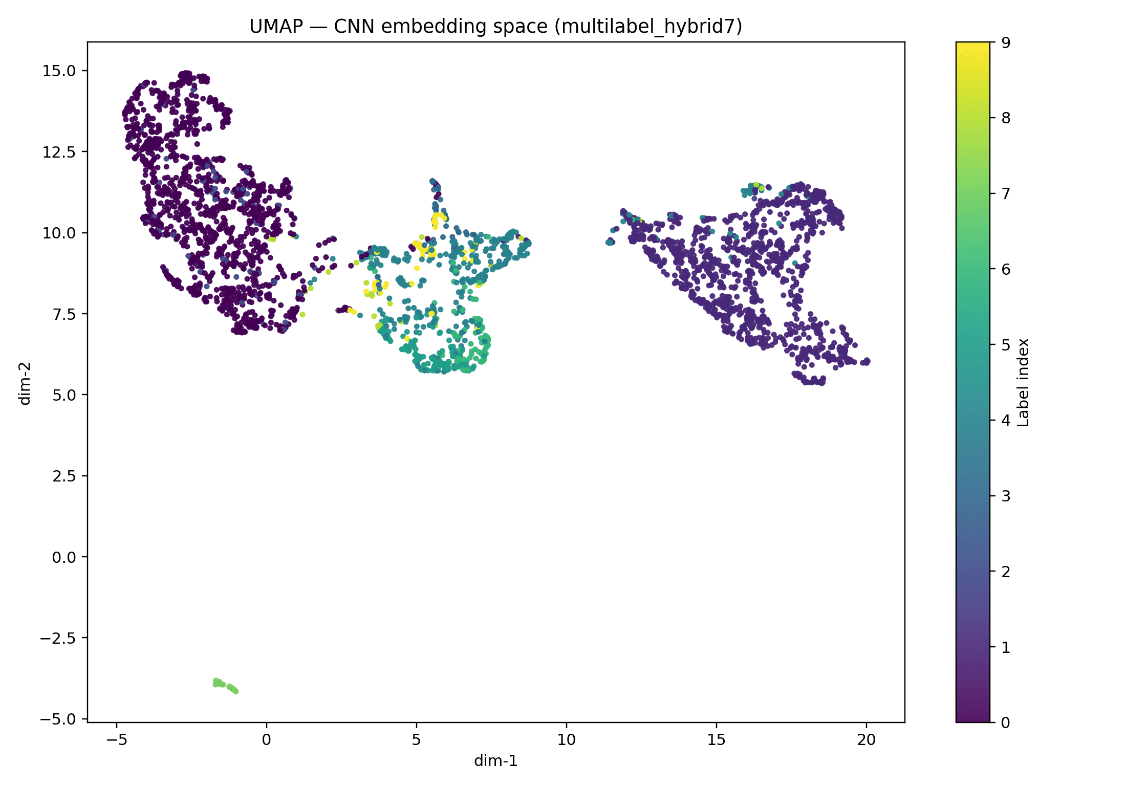 UMAP embedding space visualization for the pump diagnostics system